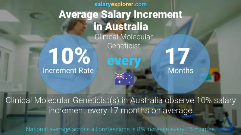 Annual Salary Increment Rate Australia Clinical Molecular Geneticist