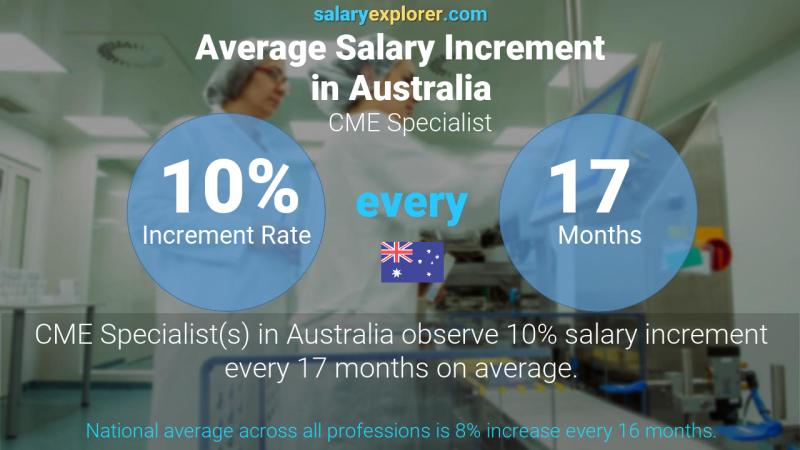 Annual Salary Increment Rate Australia CME Specialist