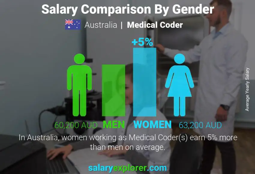 Salary comparison by gender Australia Medical Coder yearly