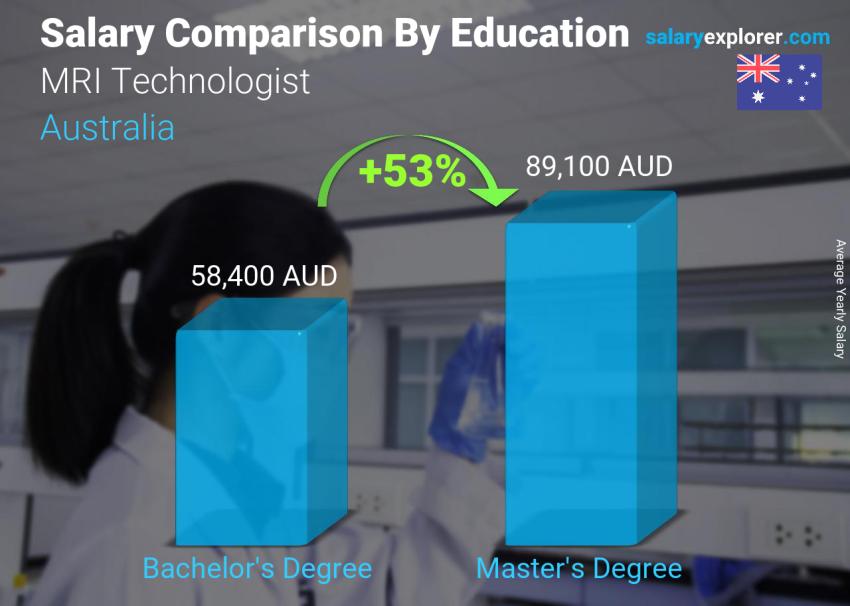 Salary comparison by education level yearly Australia MRI Technologist