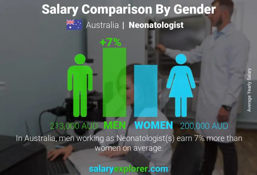 Salary comparison by gender Australia Neonatologist yearly