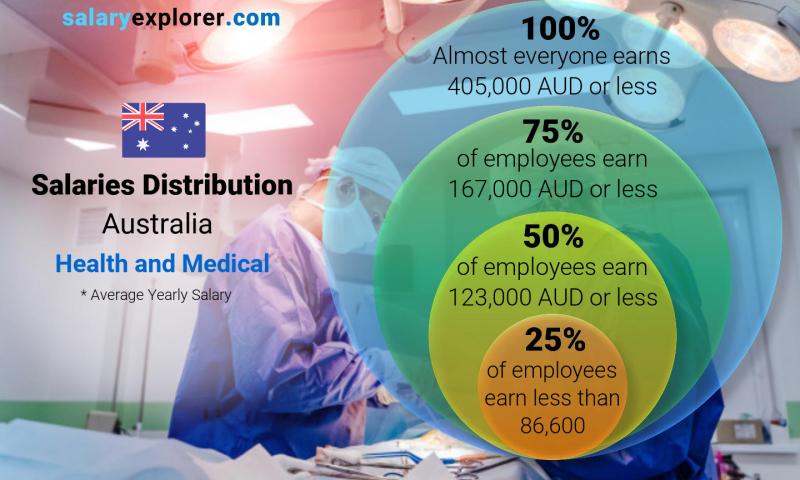 Median and salary distribution yearly Australia Health and Medical