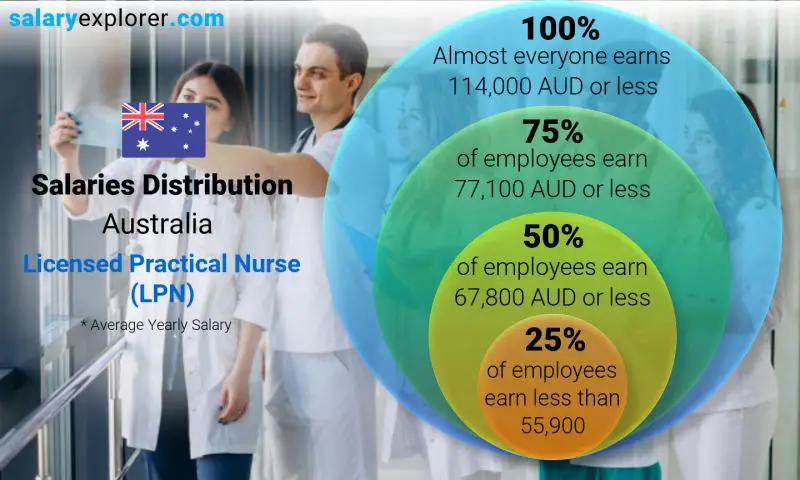 Median and salary distribution Australia Licensed Practical Nurse (LPN) yearly
