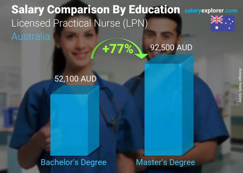 Salary comparison by education level yearly Australia Licensed Practical Nurse (LPN)