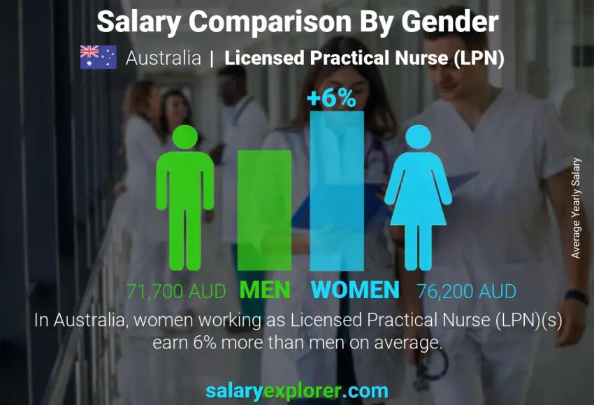 Salary comparison by gender Australia Licensed Practical Nurse (LPN) yearly