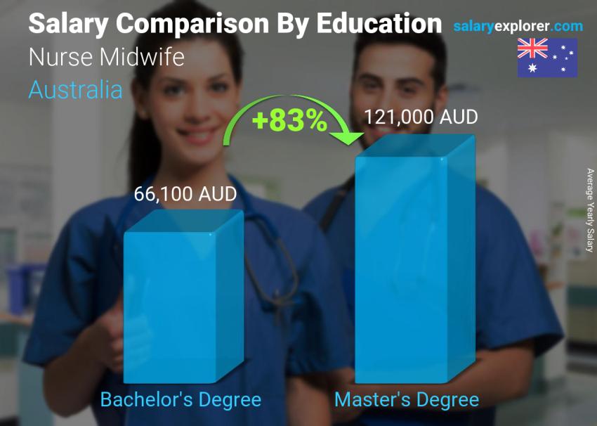 Salary comparison by education level yearly Australia Nurse Midwife