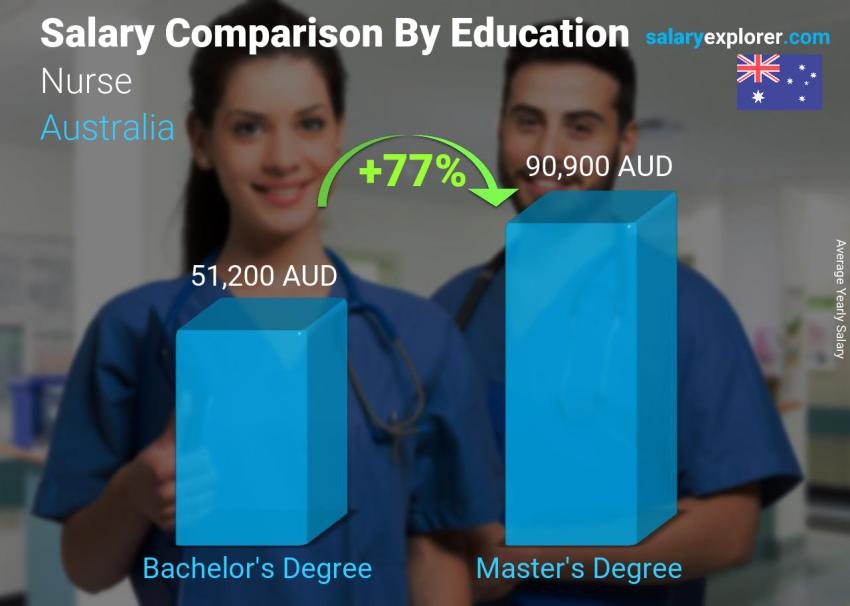 Nurse Average Salary in Australia 2023 The Complete Guide