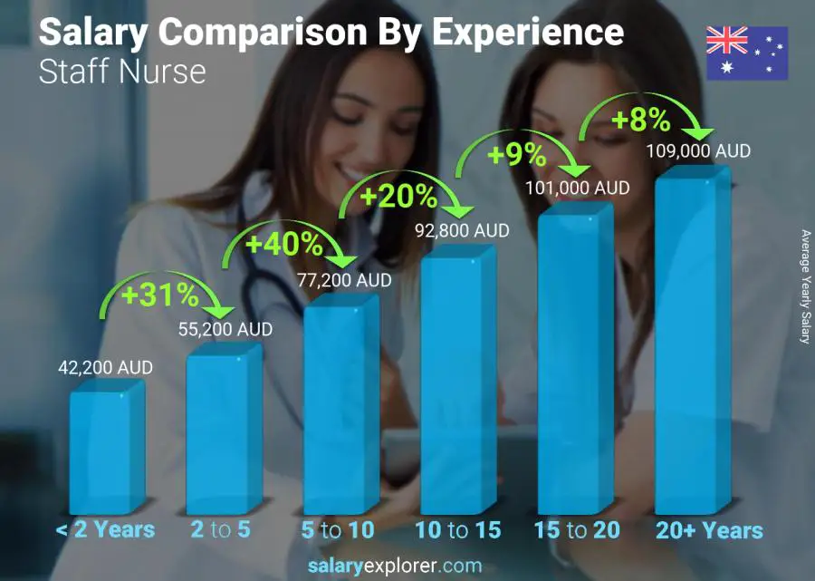 Salary comparison by years of experience yearly Australia Staff Nurse