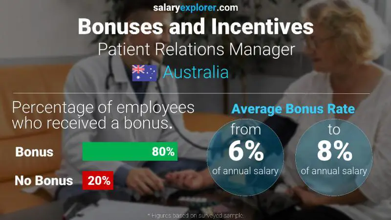 Annual Salary Bonus Rate Australia Patient Relations Manager