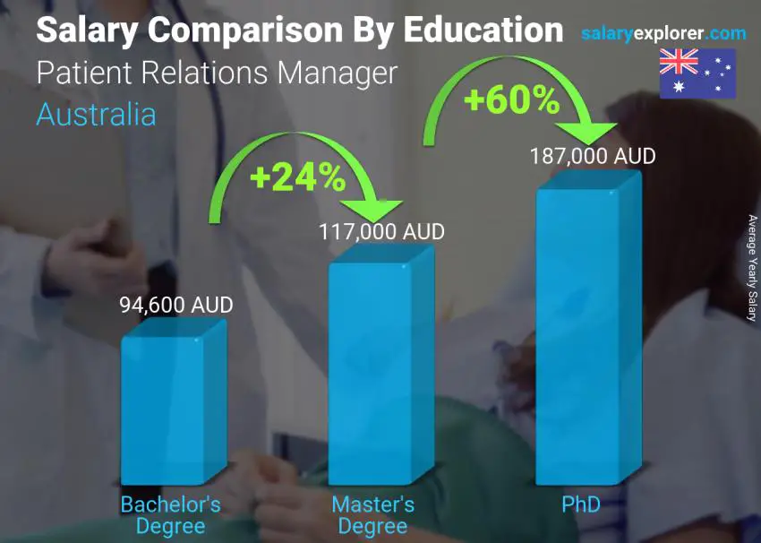 Salary comparison by education level yearly Australia Patient Relations Manager