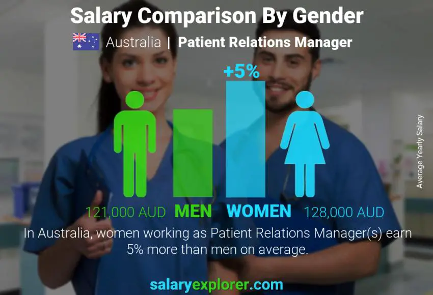 Salary comparison by gender Australia Patient Relations Manager yearly