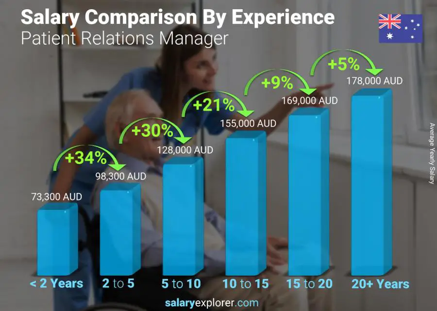 Salary comparison by years of experience yearly Australia Patient Relations Manager