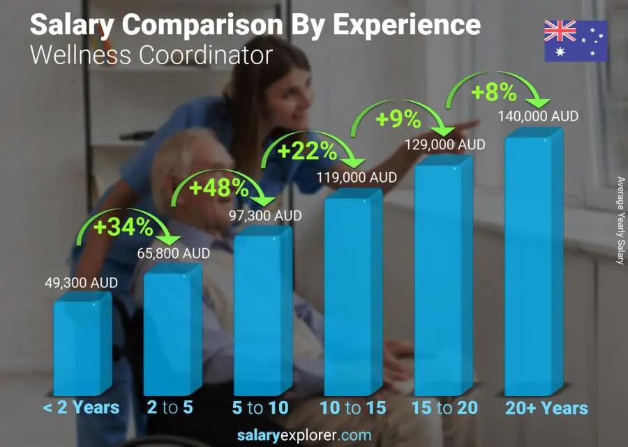 Salary comparison by years of experience yearly Australia Wellness Coordinator
