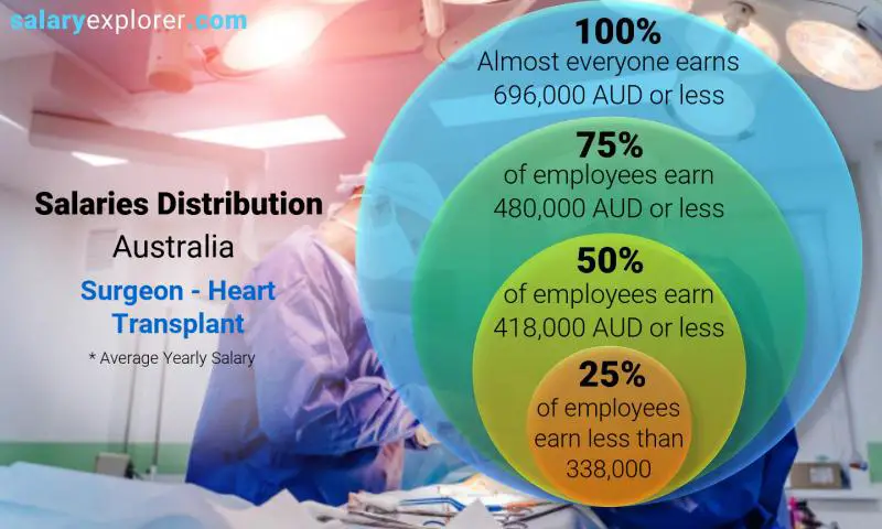 Median and salary distribution Australia Surgeon - Heart Transplant yearly