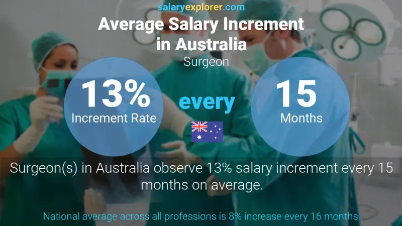 Annual Salary Increment Rate Australia Surgeon