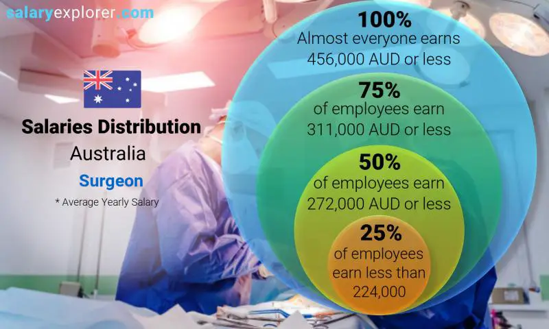 Median and salary distribution Australia Surgeon yearly