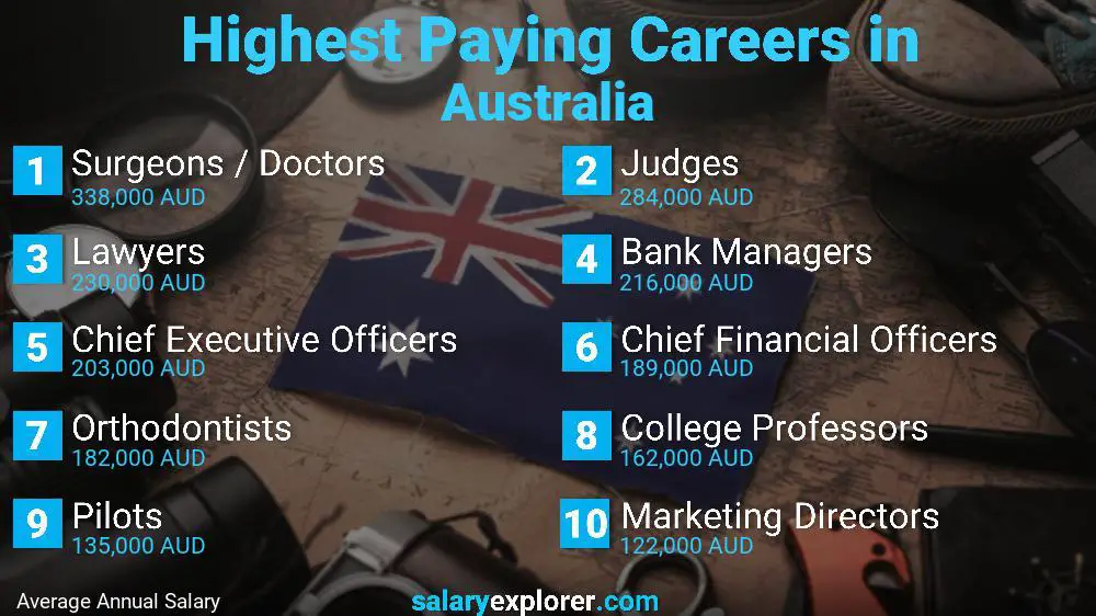 Best Paying Jobs in Australia 2022