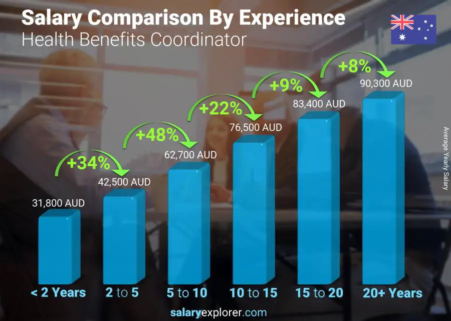 Salary comparison by years of experience yearly Australia Health Benefits Coordinator