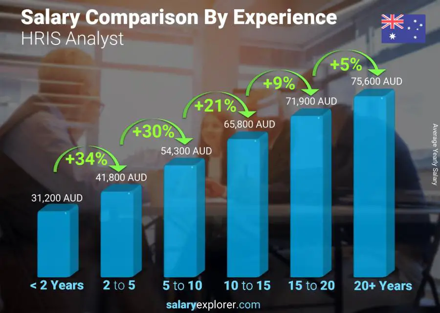 Salary comparison by years of experience yearly Australia HRIS Analyst
