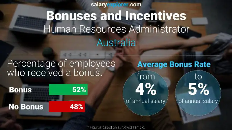 Annual Salary Bonus Rate Australia Human Resources Administrator