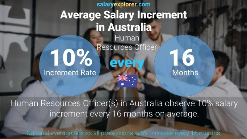 Annual Salary Increment Rate Australia Human Resources Officer