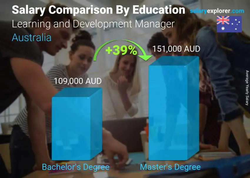 Salary comparison by education level yearly Australia Learning and Development Manager