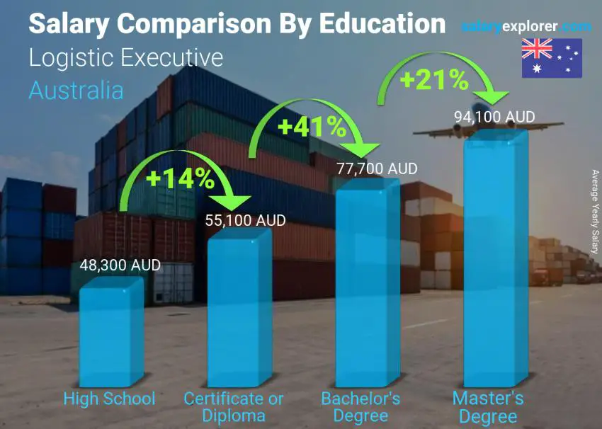 Salary comparison by education level yearly Australia Logistic Executive