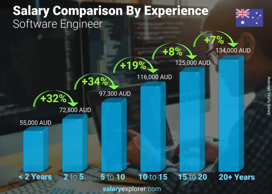 Salary comparison by years of experience yearly Australia Software Engineer