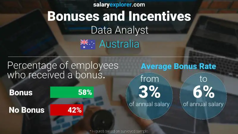 Annual Salary Bonus Rate Australia Data Analyst