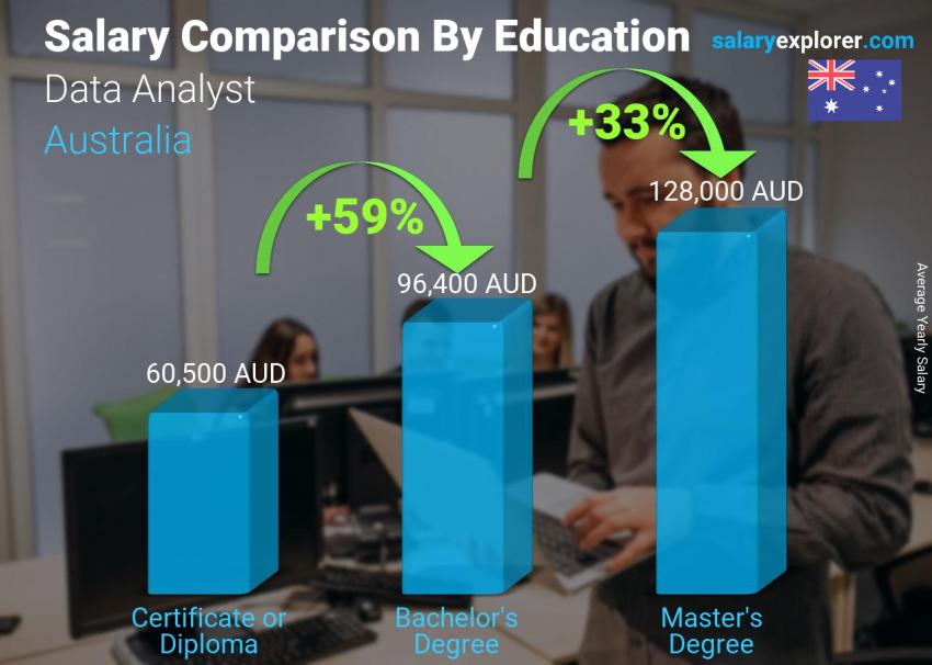 Salary comparison by education level yearly Australia Data Analyst
