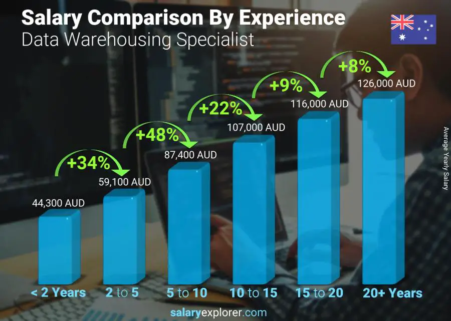 Salary comparison by years of experience yearly Australia Data Warehousing Specialist