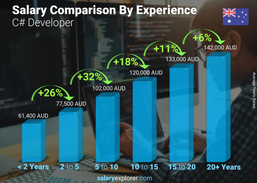 Salary comparison by years of experience yearly Australia C# Developer