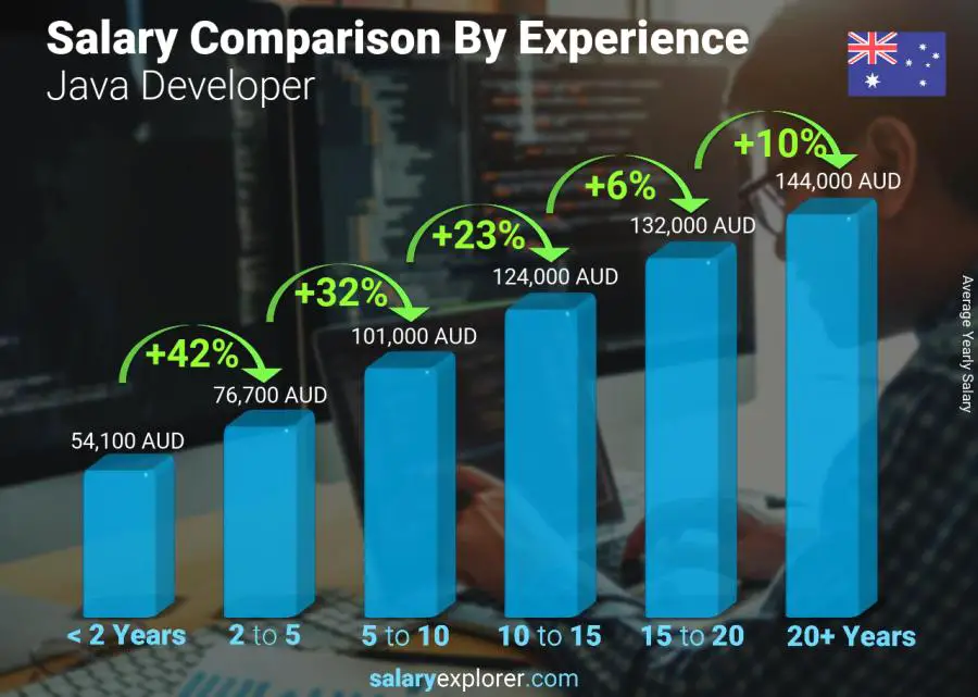 Salary comparison by years of experience yearly Australia Java Developer