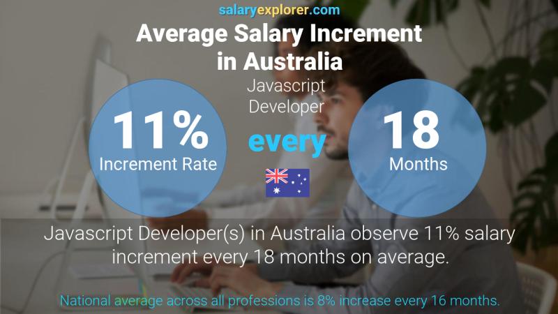 Annual Salary Increment Rate Australia Javascript Developer