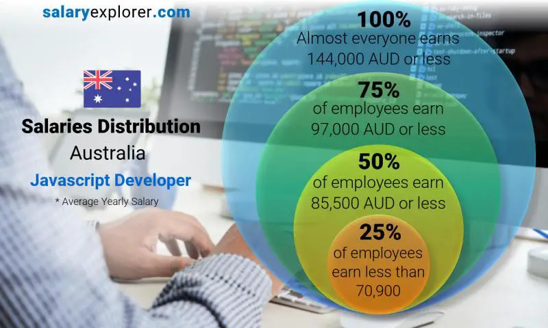 Median and salary distribution Australia Javascript Developer yearly