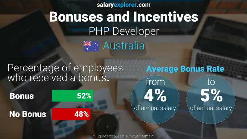 Annual Salary Bonus Rate Australia PHP Developer