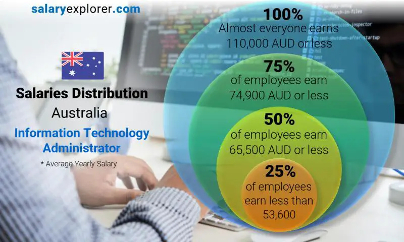 Median and salary distribution Australia Information Technology Administrator yearly