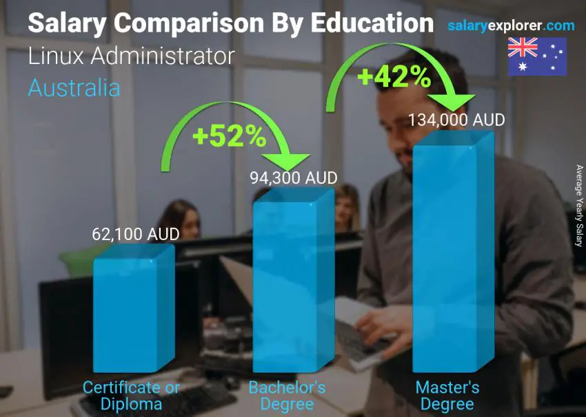 Salary comparison by education level yearly Australia Linux Administrator