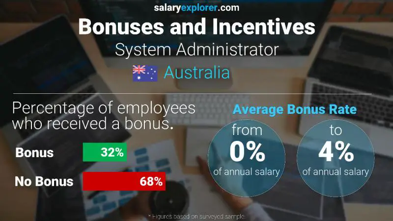 Annual Salary Bonus Rate Australia System Administrator