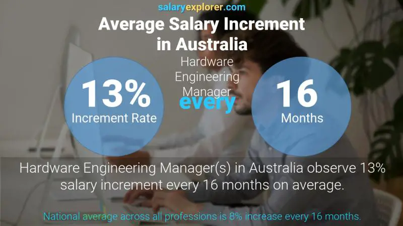 Annual Salary Increment Rate Australia Hardware Engineering Manager