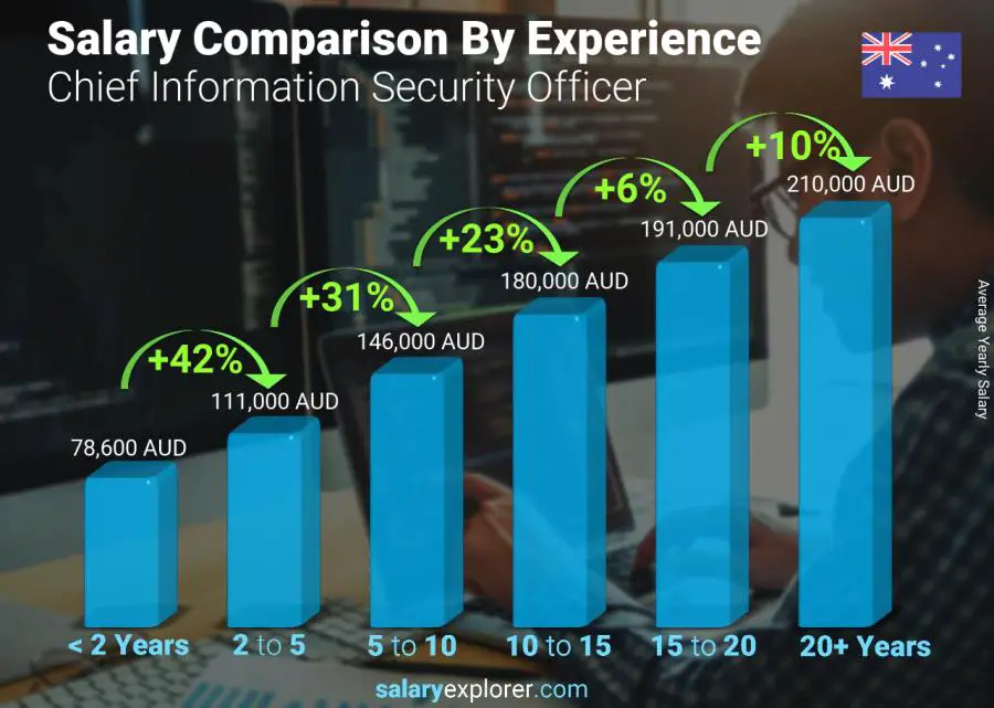 Salary comparison by years of experience yearly Australia Chief Information Security Officer