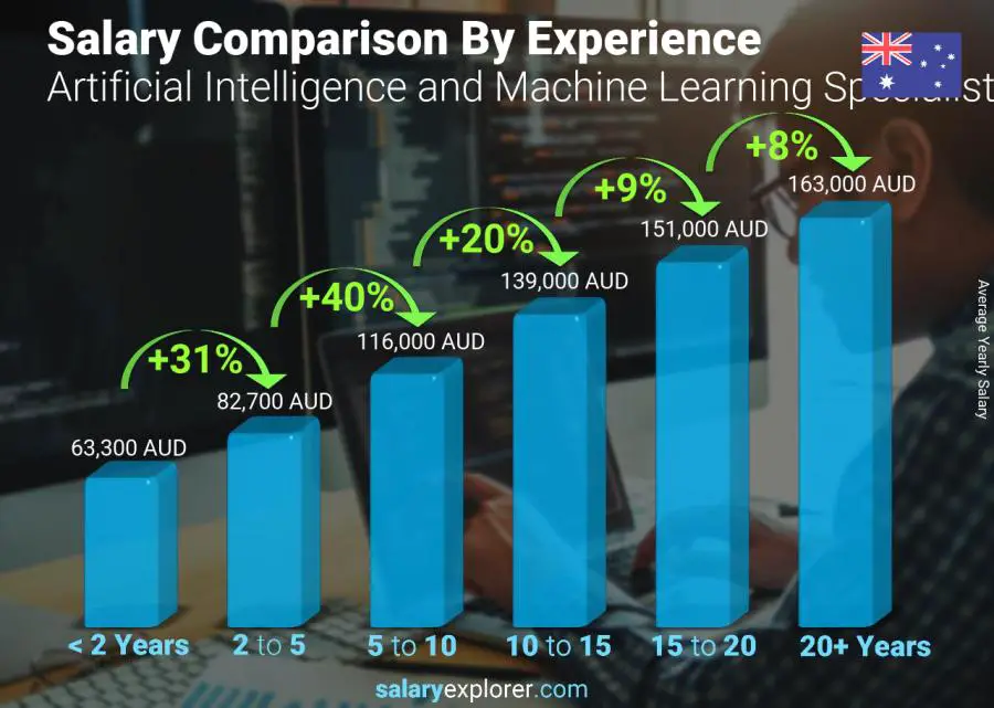 Salary comparison by years of experience yearly Australia Artificial Intelligence and Machine Learning Specialist