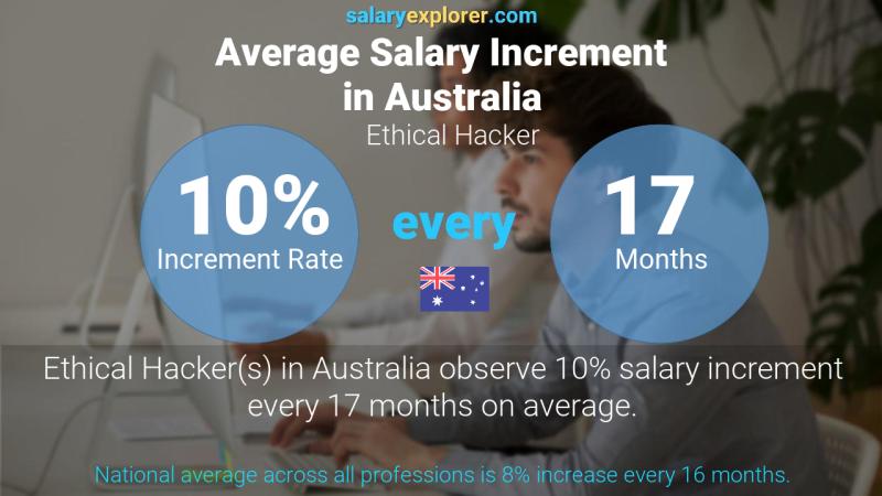Annual Salary Increment Rate Australia Ethical Hacker