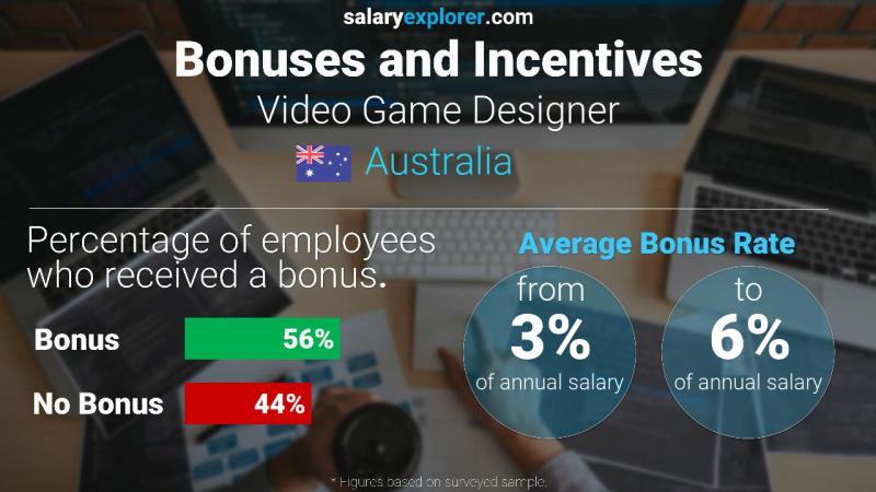 Annual Salary Bonus Rate Australia Video Game Designer