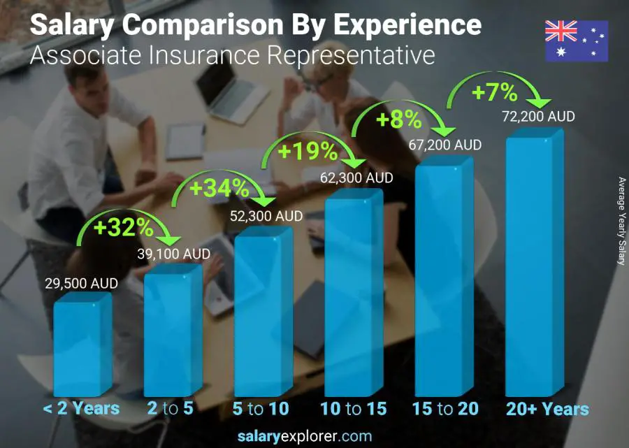 Salary comparison by years of experience yearly Australia Associate Insurance Representative