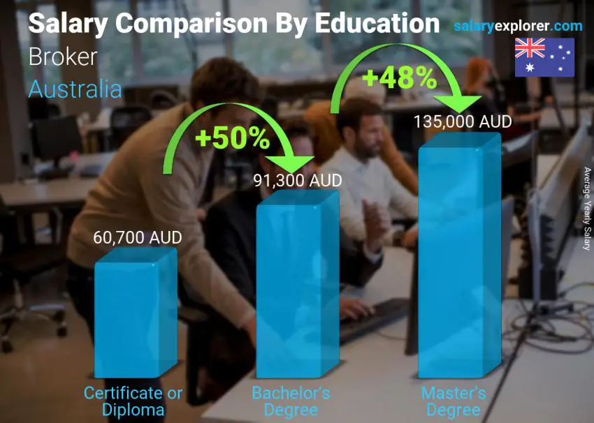 Salary comparison by education level yearly Australia Broker