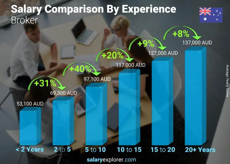 Salary comparison by years of experience yearly Australia Broker