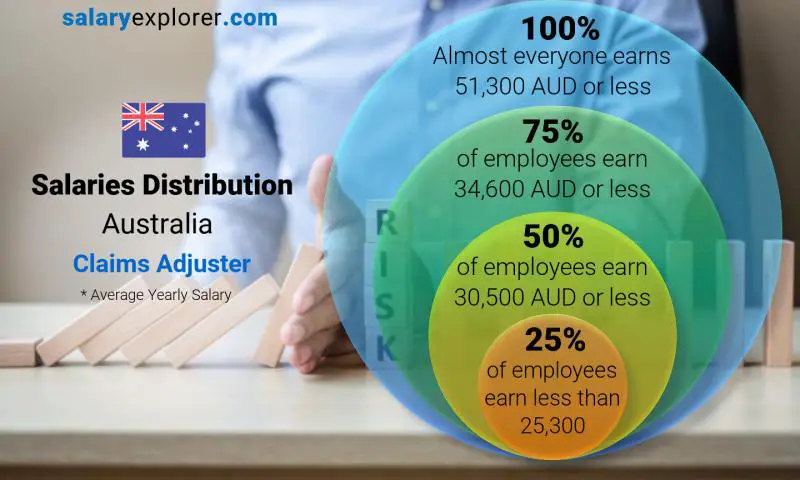 Median and salary distribution Australia Claims Adjuster yearly