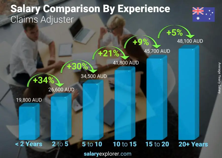 Salary comparison by years of experience yearly Australia Claims Adjuster