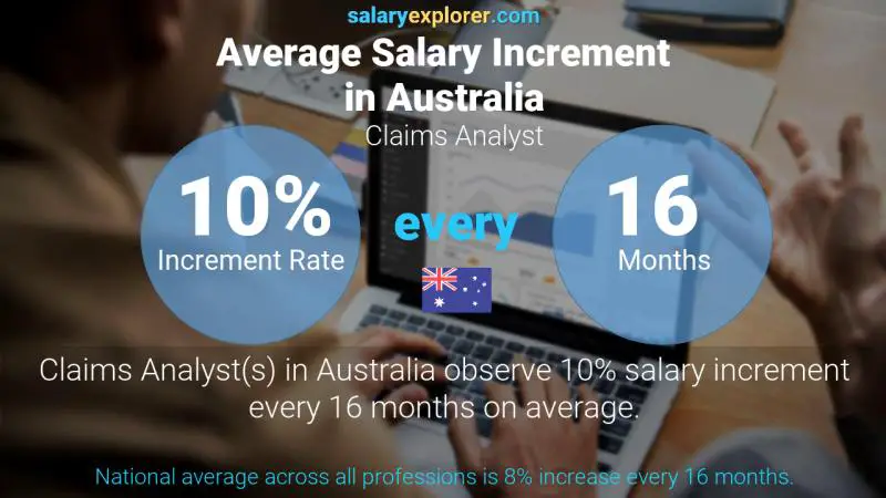 Annual Salary Increment Rate Australia Claims Analyst